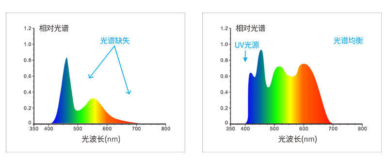 三恩時(shí)SC-10色差儀可以測(cè)試波長(zhǎng)嗎為什么:色差儀
