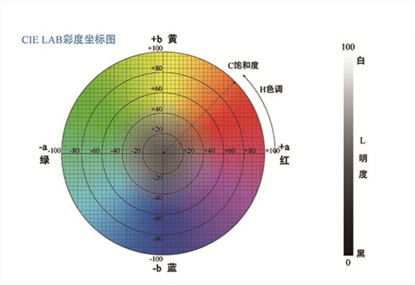 色差儀中 L 值、a 值、b 值的含義:色差儀
