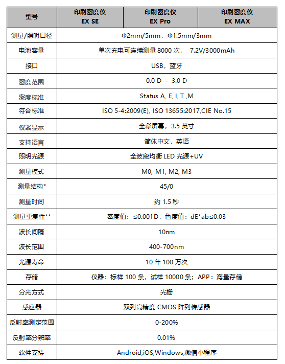 遵循國(guó)際標(biāo)準(zhǔn)：彩譜 EX 系列印刷密度儀<strong></p>
<p>彩譜色差儀
</strong>，為印刷色彩管理提供專業(yè)保障:彩譜色差儀
