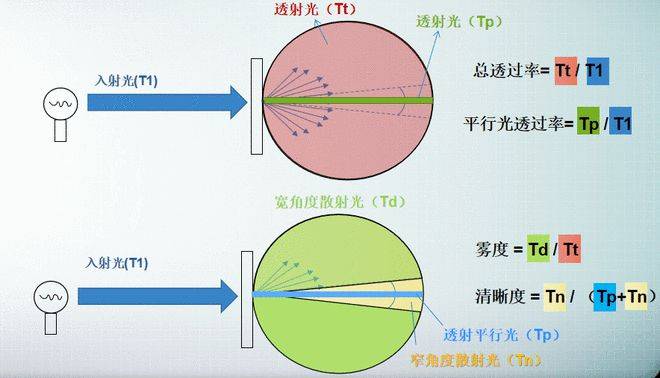彩譜霧度儀全場(chǎng)景解決方案：從便攜手持到實(shí)驗(yàn)室級(jí)臥式高精度，解鎖材料光學(xué)性能精準(zhǔn)檢測(cè):彩譜色差儀